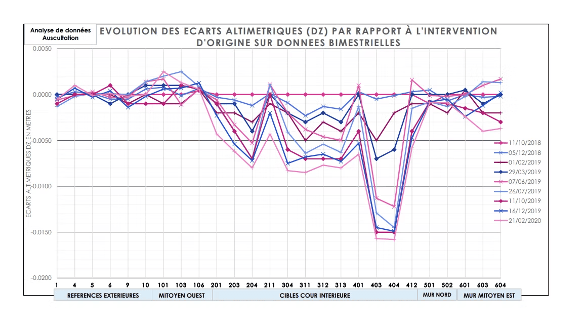 Contrôles en phase travaux et Auscultation